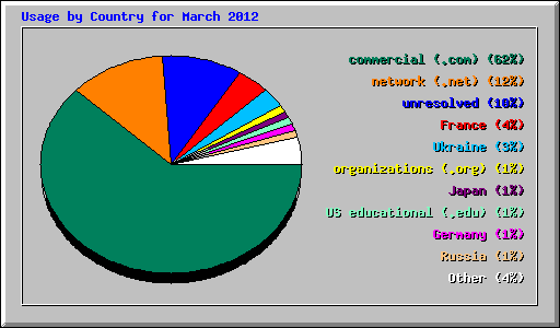 Usage by Country for March 2012