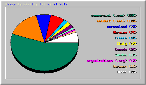 Usage by Country for April 2012