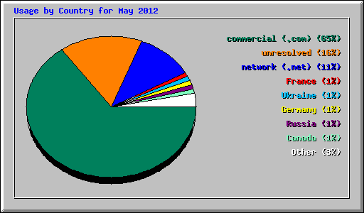 Usage by Country for May 2012