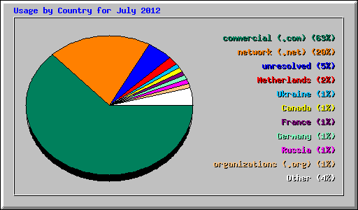 Usage by Country for July 2012