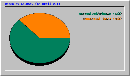 Usage by Country for April 2014