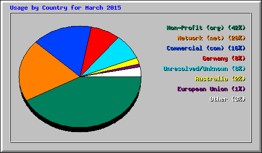 Usage by Country for March 2015