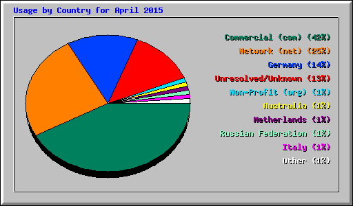 Usage by Country for April 2015