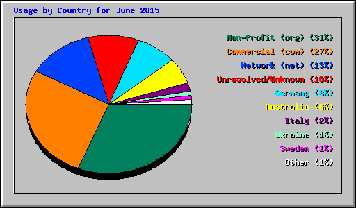 Usage by Country for June 2015