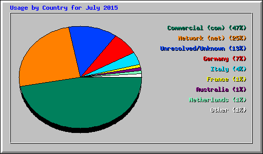 Usage by Country for July 2015