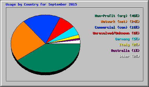 Usage by Country for September 2015