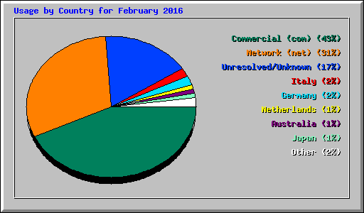 Usage by Country for February 2016