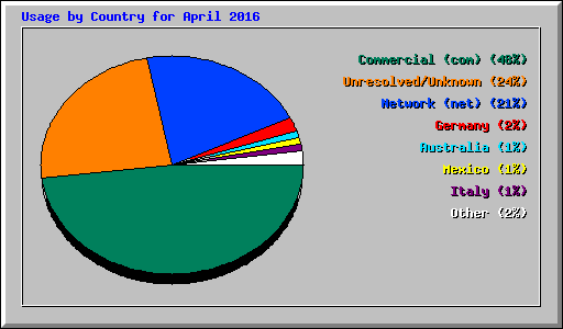 Usage by Country for April 2016