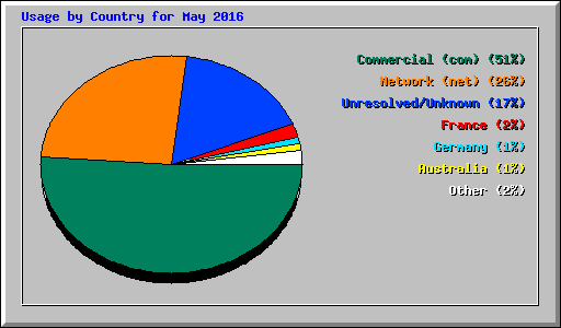 Usage by Country for May 2016