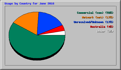 Usage by Country for June 2016