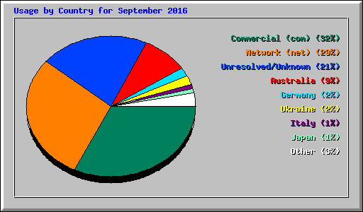 Usage by Country for September 2016