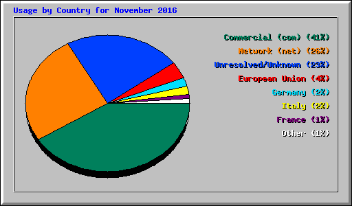 Usage by Country for November 2016