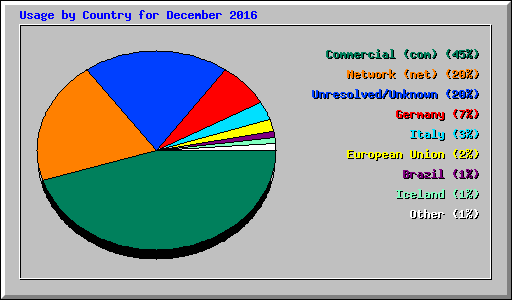 Usage by Country for December 2016