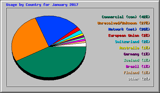 Usage by Country for January 2017