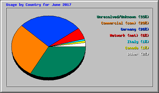 Usage by Country for June 2017