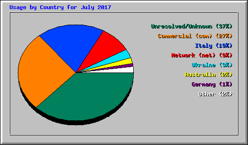 Usage by Country for July 2017