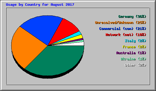 Usage by Country for August 2017