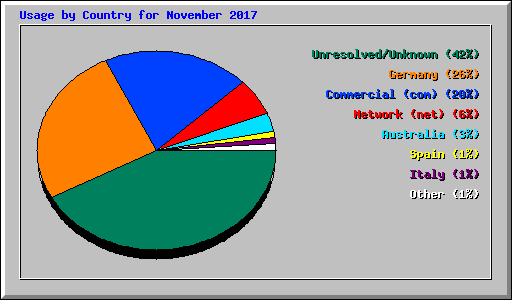 Usage by Country for November 2017