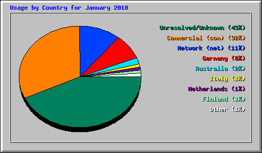 Usage by Country for January 2018