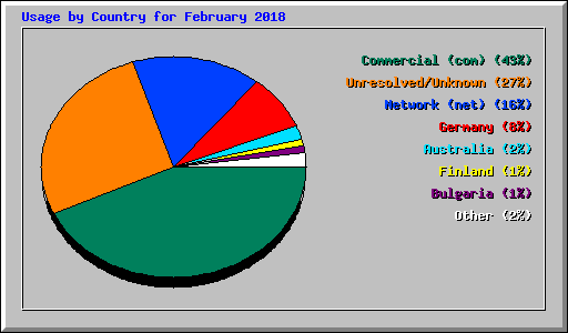 Usage by Country for February 2018