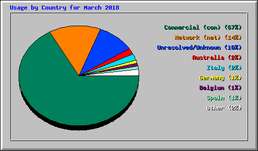 Usage by Country for March 2018