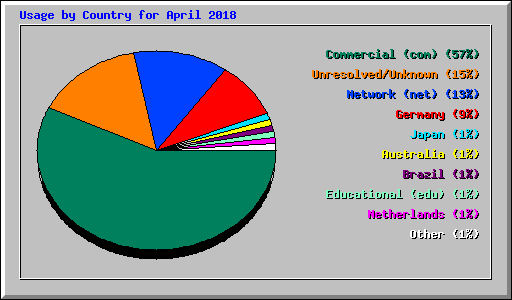 Usage by Country for April 2018