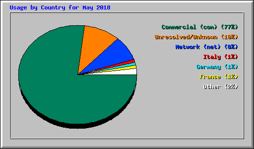 Usage by Country for May 2018