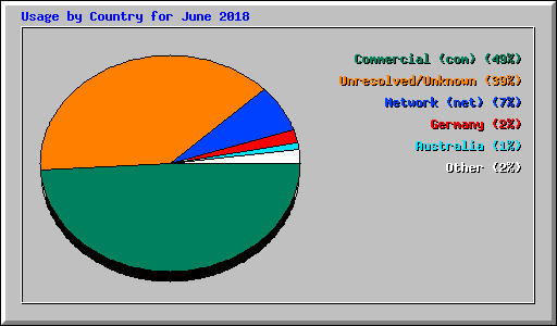 Usage by Country for June 2018