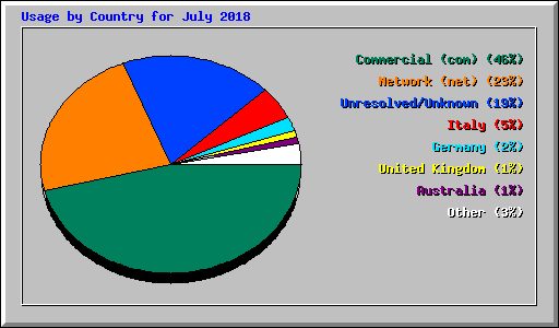 Usage by Country for July 2018