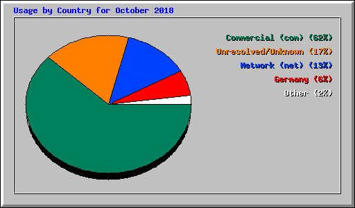 Usage by Country for October 2018