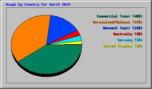 Usage by Country for March 2019