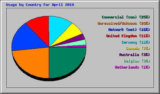 Usage by Country for April 2019