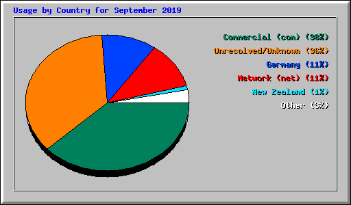 Usage by Country for September 2019