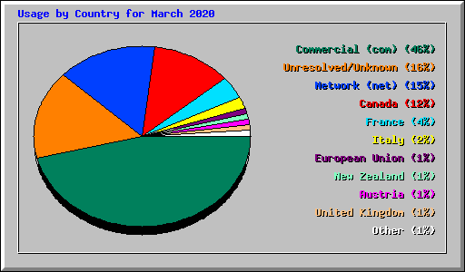 Usage by Country for March 2020