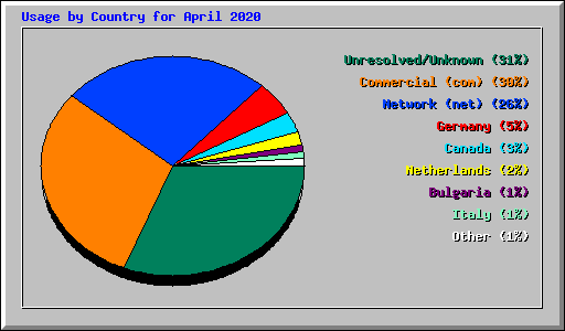 Usage by Country for April 2020