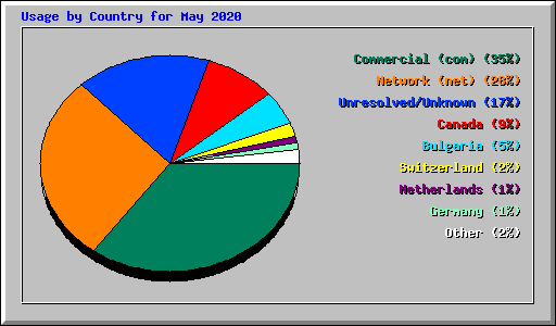 Usage by Country for May 2020