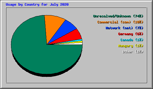 Usage by Country for July 2020