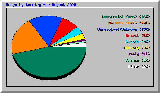 Usage by Country for August 2020