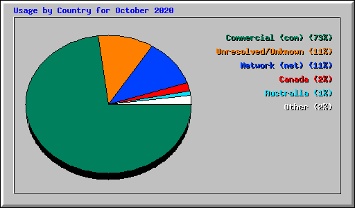 Usage by Country for October 2020