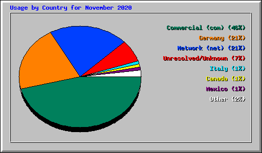 Usage by Country for November 2020