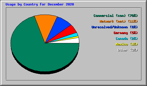 Usage by Country for December 2020