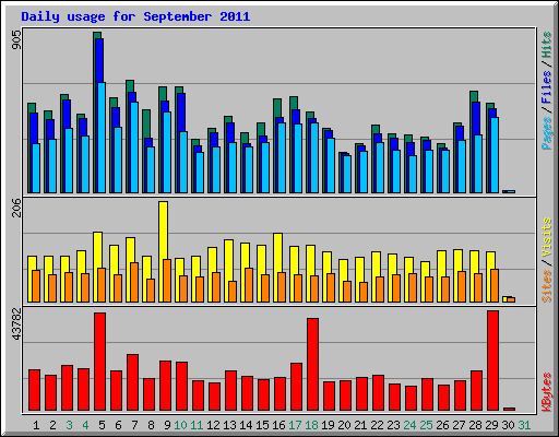 Daily usage for September 2011