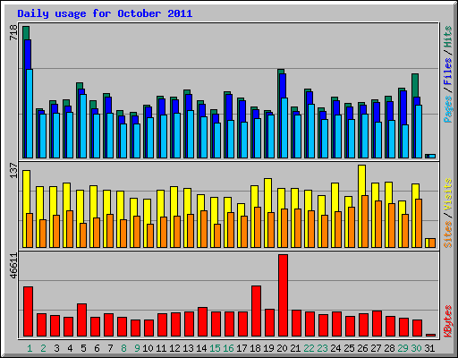 Daily usage for October 2011