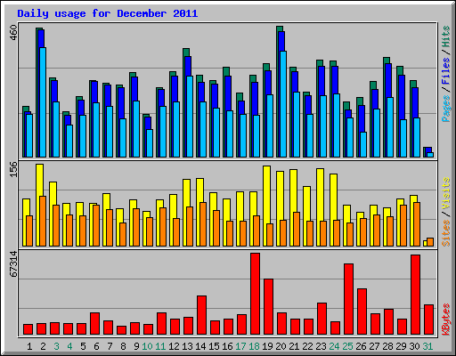 Daily usage for December 2011