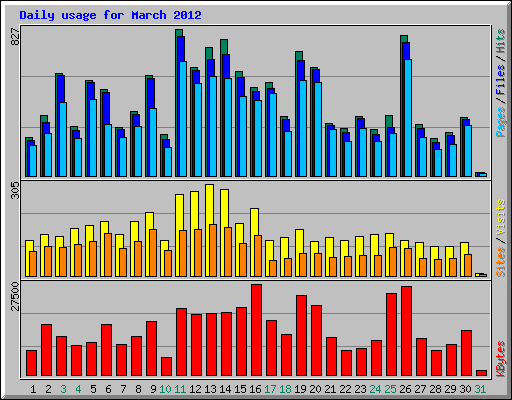 Daily usage for March 2012