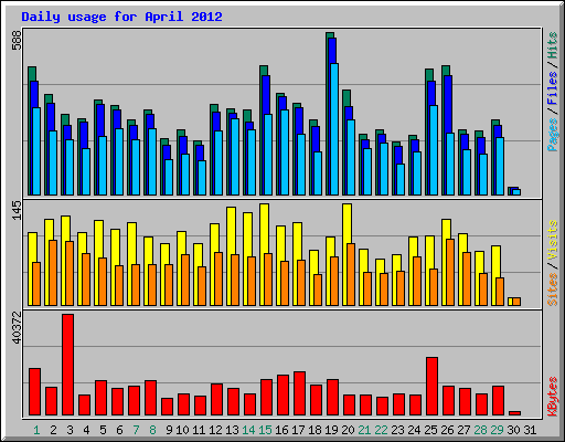 Daily usage for April 2012