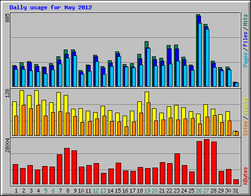 Daily usage for May 2012