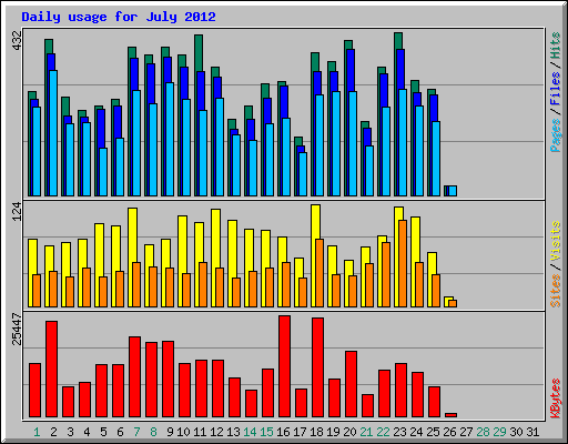 Daily usage for July 2012