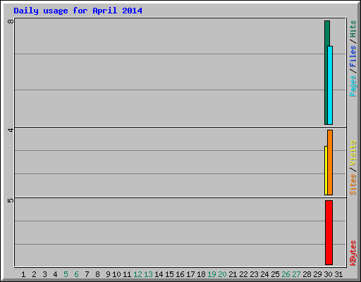 Daily usage for April 2014