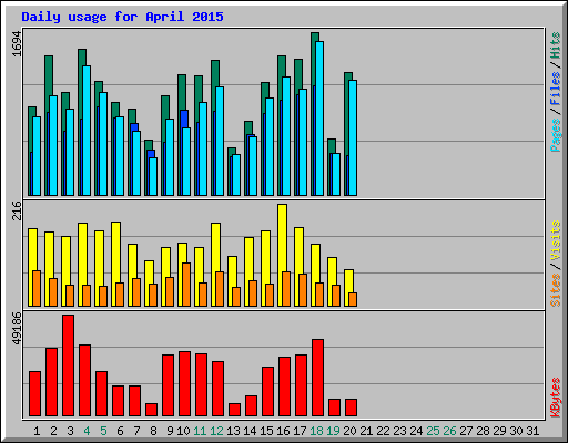 Daily usage for April 2015